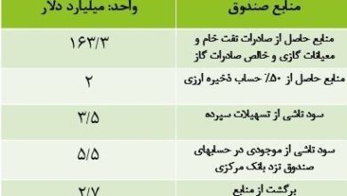 طلب ۹۶ میلیارد دلاری صندوق توسعه ملی از دولت