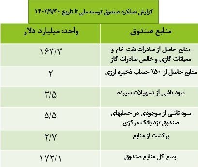 طلب ۹۶ میلیارد دلاری صندوق توسعه ملی از دولت