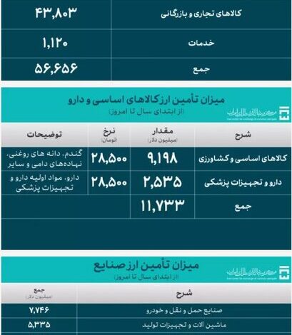 اختصاص ۷.۷ میلیارد دلار ارز برای واردات صنایع حمل و نقل و خودرو