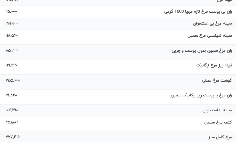 قیمت گوشت مرغ، امروز ۱۹ دی ۱۴۰۳