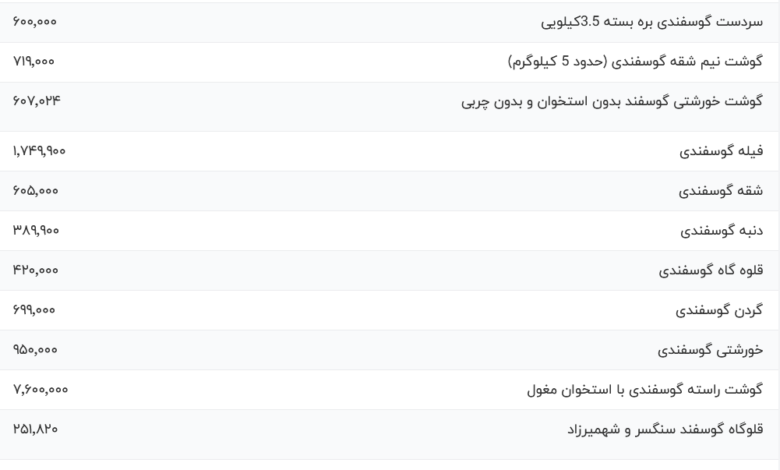 قیمت گوشت قرمز، امروز ۱۹ دی ۱۴۰۳