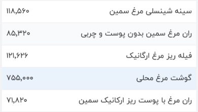 قیمت گوشت مرغ، امروز ۲۰ دی ۱۴۰۳