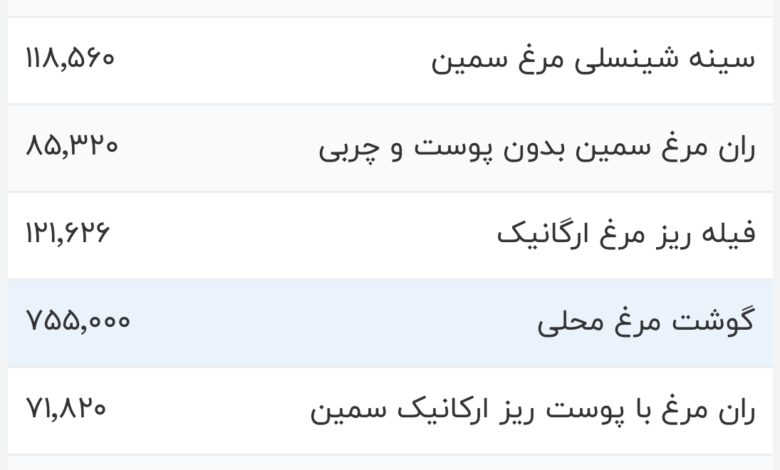 قیمت گوشت مرغ، امروز ۲۰ دی ۱۴۰۳