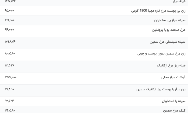 قیمت گوشت مرغ، امروز ۲۶ دی ۱۴۰۳