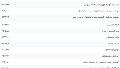 قیمت گوشت قرمز، امروز ۲۷ دی ۱۴۰۳