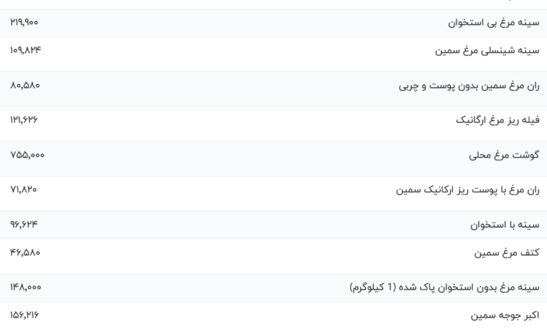 قیمت گوشت مرغ، امروز ۲۷ دی ۱۴۰۳