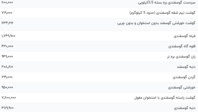 قیمت گوشت قرمز، امروز ۳ بهمن ۱۴۰۳