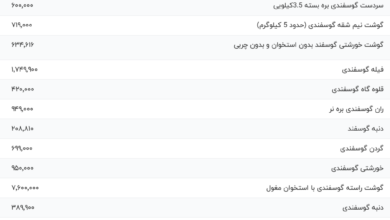 قیمت گوشت قرمز، امروز ۴ بهمن ۱۴۰۳