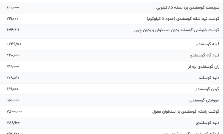 قیمت گوشت قرمز، امروز ۴ بهمن ۱۴۰۳