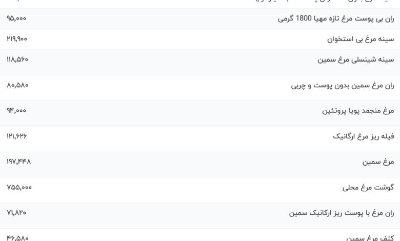 قیمت گوشت مرغ، امروز ۴ بهمن ۱۴۰۳