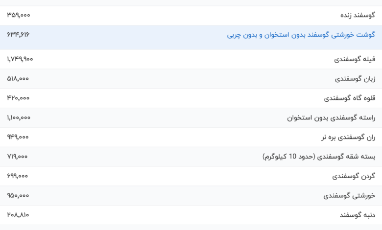 قیمت گوشت قرمز، امروز ۸ بهمن ۱۴۰۳