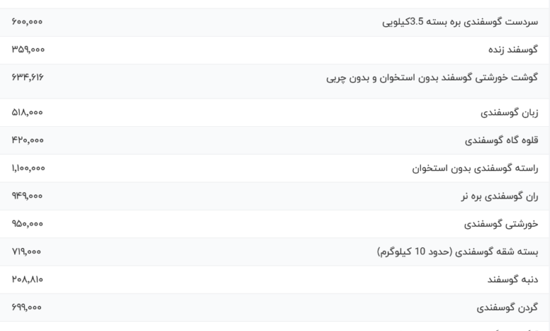 قیمت گوشت قرمز، امروز ۱۱ بهمن ۱۴۰۳