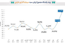 رشد ۲۰ درصدی مجموع ارزش سبد سرمایه‌گذاری خارجی بورس