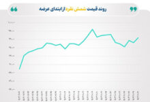 مبادله ۵۶۵ کیلوگرم گواهی شمش نقره در بورس کالا