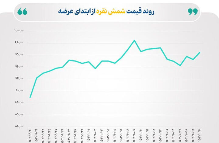 مبادله ۵۶۵ کیلوگرم گواهی شمش نقره در بورس کالا