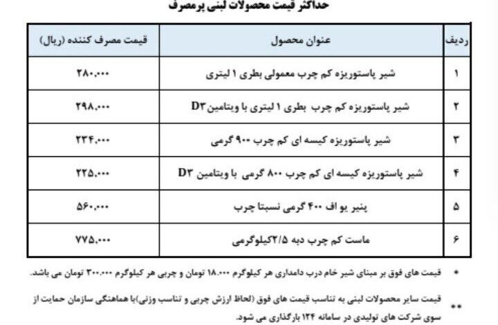 مقایسه قیمت فرآورده‌های لبنی پرمصرف از ۲۰ فروردین تا ۲۰ دی ماه امسال