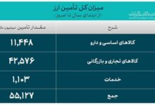 تأمین ۵۵ میلیارد دلار برای واردات و نیازهای خدماتی از ابتدای سال تا امروز