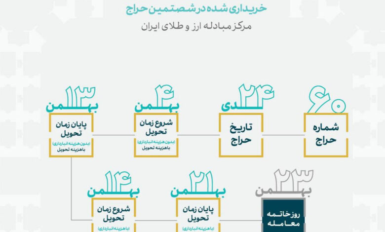 زمان بندی تحویل سکه‌های حراج شماره ۶۰ مرکز مبادله مشخص شد - هشت صبح