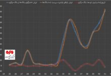 جهش ۵۴۴ درصدی اعتبارگیری قاعده مند شبکه بانکی در دی ماه ۱۴۰۳