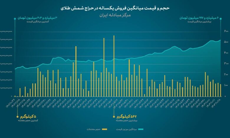 فروش ۱۴ هزار کیلو طلای خالص در مرکز مبادله ارز و طلای ایران