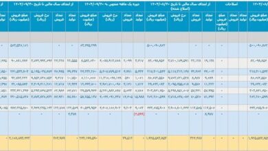 کارنامه ۹ ماهه خودروسازان/ ۱۶ هزار خودرو در پارکینگ‌ها دپو شد