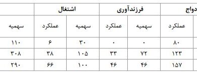 پینگ پونگ مسئولین با توپ تسهیلات ازدواج و فرزندآوری