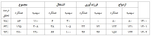 پینگ پونگ مسئولین با توپ تسهیلات ازدواج و فرزندآوری