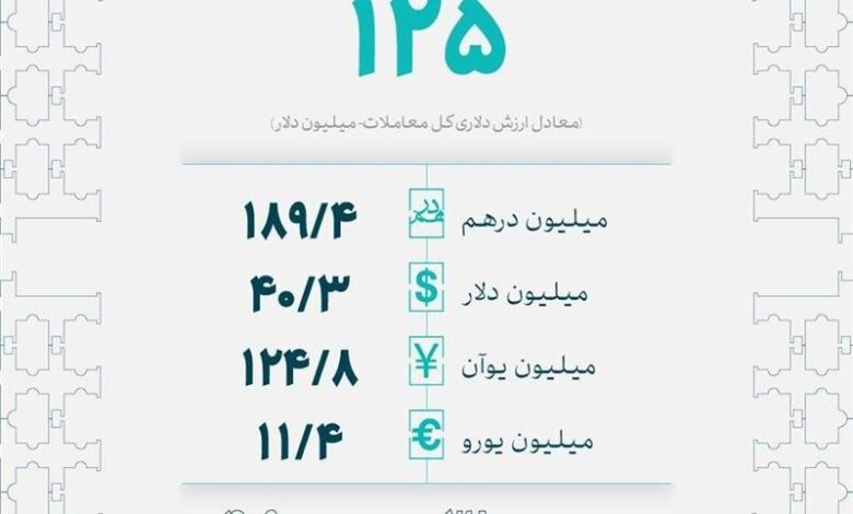 ارز مورد نیاز ۴۰۹ واردکننده تامین شد