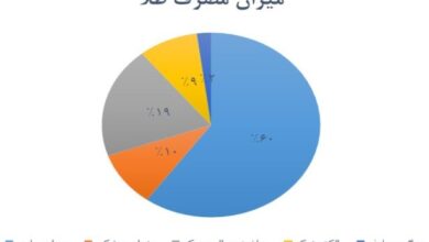 روند افزایشی تقاضای طلا در جهان؛ میزان مصرف چقدر است؟+ نمودار