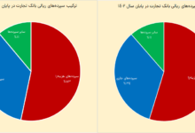 رشد ۳۶ درصدی سود خالص بانک تجارت