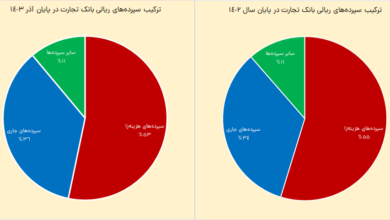 رشد ۳۶ درصدی سود خالص بانک تجارت