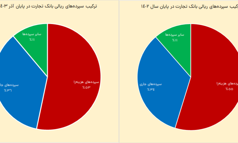 رشد ۳۶ درصدی سود خالص بانک تجارت