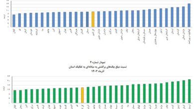 وصول ۹۰ درصدی چک‌ها در آذرماه