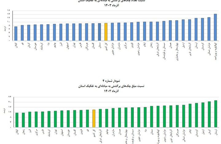 وصول ۹۰ درصدی چک‌ها در آذرماه