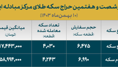 فروش بیش از ۸۲۰۰ هزار سکه ضرب ۱۴۰۳ به متقاضیان