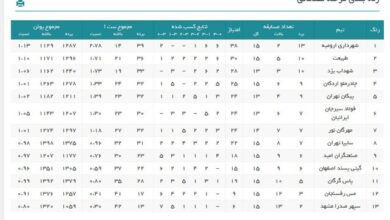 رده‌بندی لیگ برتر والیبال در پایان هفته شانزدهم