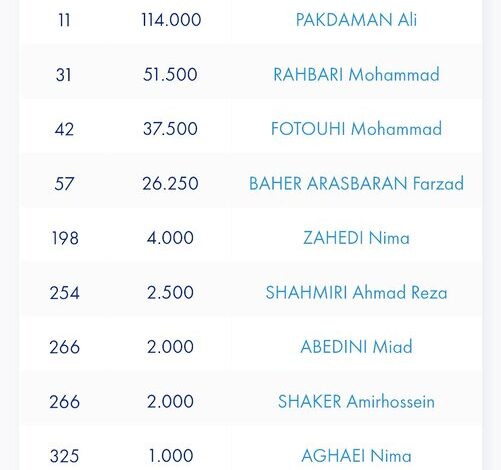 پاکدامن یازدهم جهان ماند/ فتوحی ۲ پله پایین‌تر رفت