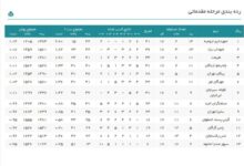 رده‌بندی لیگ برتر والیبال در پایان هفته پرحاشیه نوزدهم