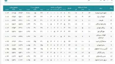 رده‌بندی لیگ برتر والیبال در پایان هفته پرحاشیه نوزدهم