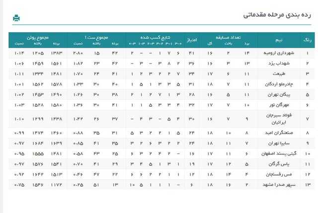 رده‌بندی لیگ برتر والیبال در پایان هفته پرحاشیه نوزدهم