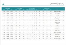 رده‌بندی لیگ برتر والیبال در پایان هفته بیستم