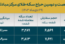 تخصیص ۷هزار قطعه سکه ضرب ۱۴۰۳ در آخرین حراج دی ماه/ تحویل از ۸ بهمن ماه