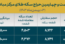 تخصیص ۸۸۷۵ سکه ضرب ۱۴۰۳ به متقاضیان