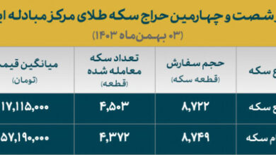 تخصیص ۸۸۷۵ سکه ضرب ۱۴۰۳ به متقاضیان