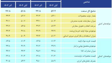 اقتصاد در منطقه رکود؛ فعالیت‌های صنعتی کاهش یافت