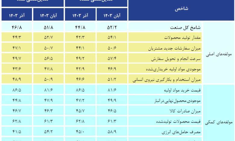 اقتصاد در منطقه رکود؛ فعالیت‌های صنعتی کاهش یافت