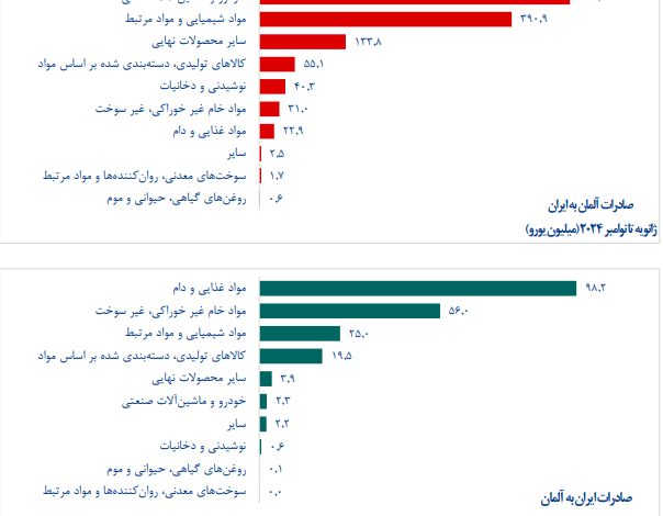 ایران چه کالاهایی به آلمان صادر می‌کند؟