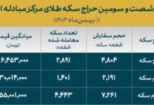 تخصیص ۸ هزار و ۷۰۰ قطعه انواع سکه ضرب ۱۳۸۶ در اولین روز بهمن