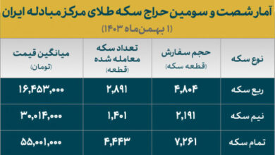 تخصیص ۸ هزار و ۷۰۰ قطعه انواع سکه ضرب ۱۳۸۶ در اولین روز بهمن