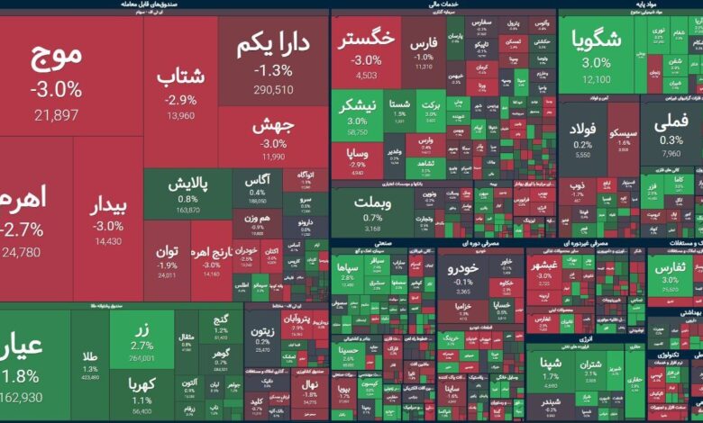 بورس صعودی شد / رشد ۱۲ هزار واحدی شاخص بورس